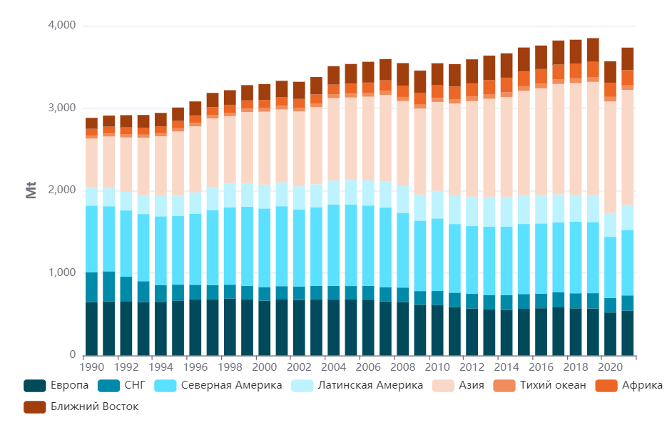 Источник: enerdata.ru