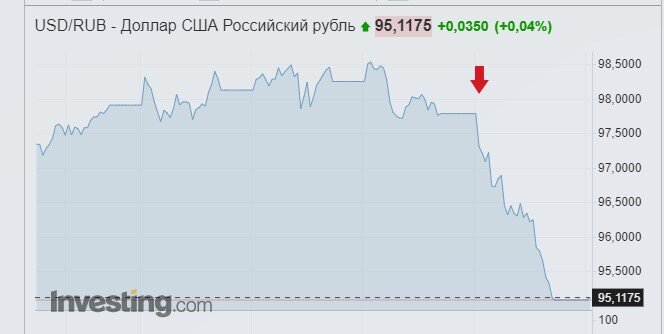 курс рубля к доллару за неделю