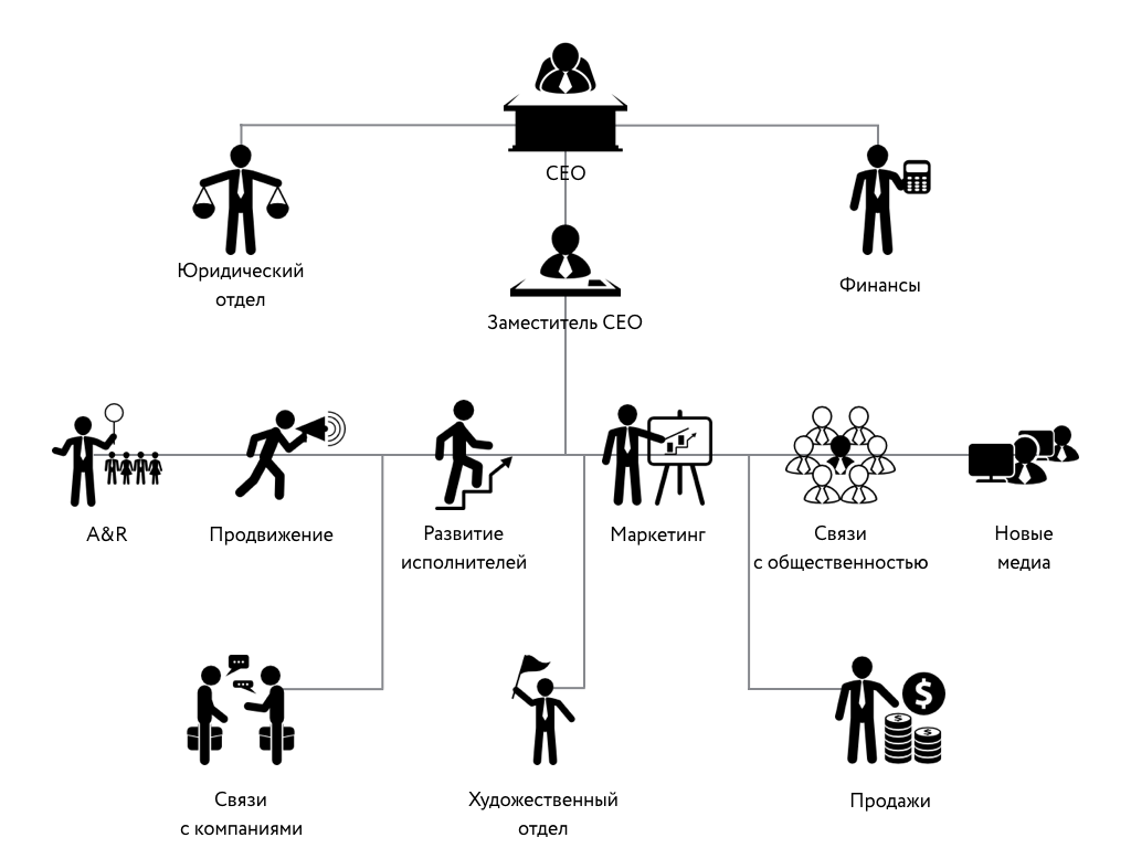 музыкальный лейбл. что такое лейбл в музыке простыми словами. что такое лейбл в музыке простыми словами. популярные музыкальные лейблы. иерархия в музыкальной компании.