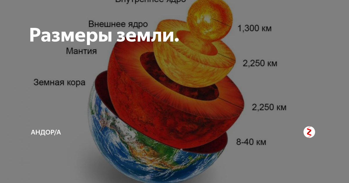 Сколько размера земля. Размеры планеты земля в километрах. Размеры земли диаметр. Экваториальный диаметр земли. Толщина земного шара.