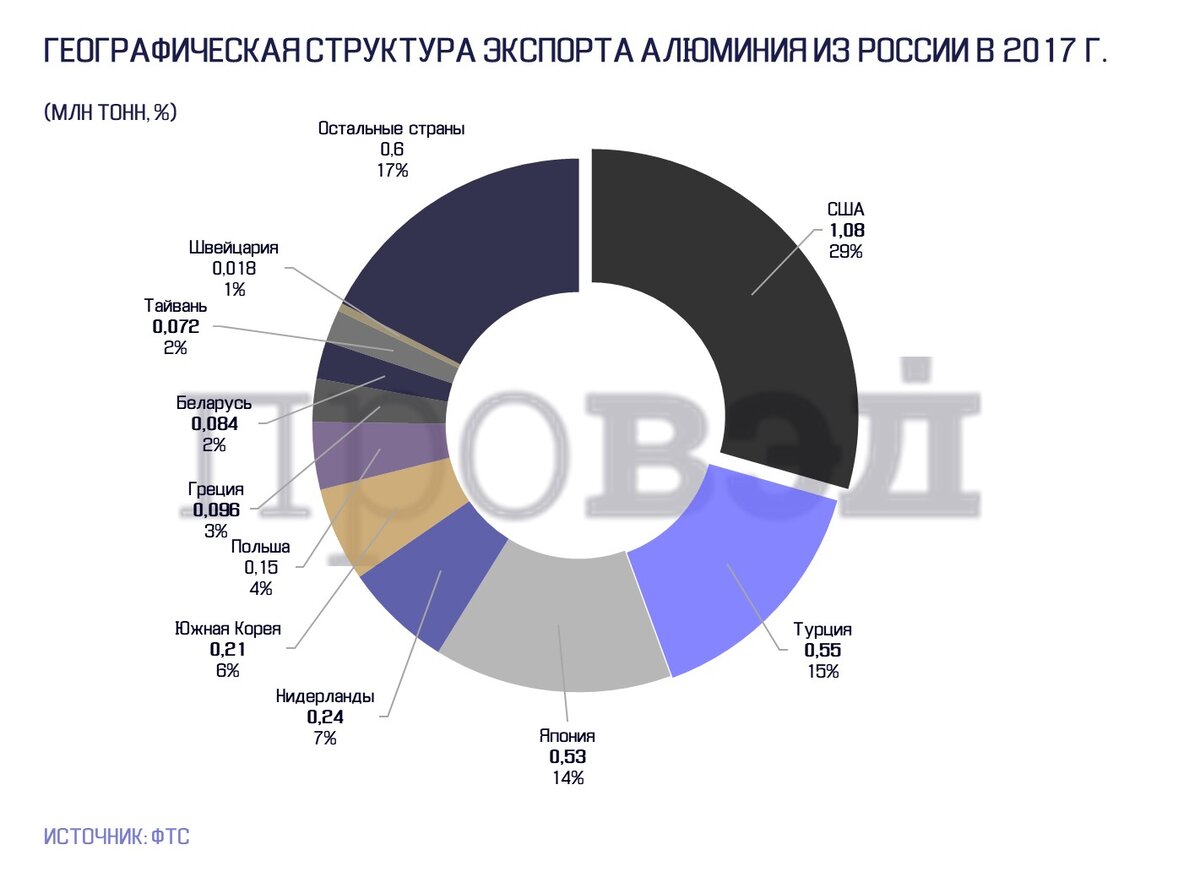 Лидеры стали в мире. Структура экспорта алюминия в России. Экспорт алюминия из России 2019. Экспортеры алюминия. Основные поставщики алюминия.