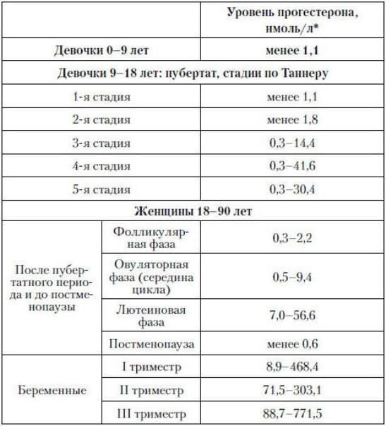 Прогестерон. Значение в организме женщины и прогестероновая недостаточность