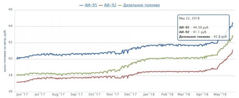 Почему бензин стал дороже. Среднегодовое подорожание топлива в процентах. Почему так выросли цены на дизельное топливо. На сколько подорожал бензин в 2018-м году.