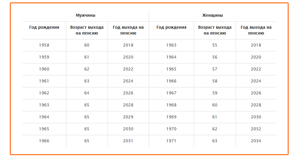 1966 мужчины во сколько на пенсию. Таблица по пенсионному возрасту. Таблица пенсионного возраста по годам. Таблица возрастов выхода на пенсию. Таблица пенсионного возраста по годам для женщин и мужчин.