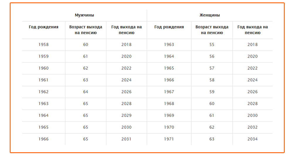 Таблица выхода на пенсию мужчин и женщин