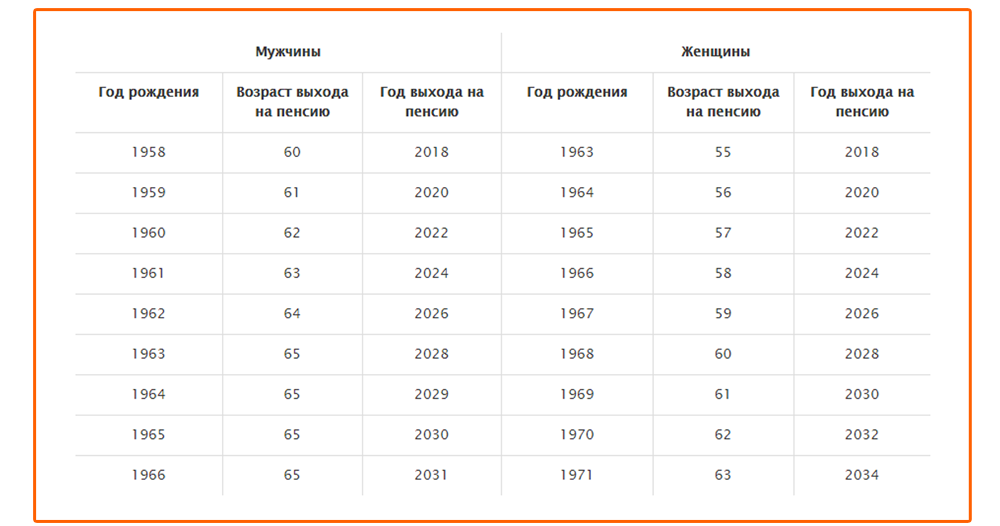 Выход на пенсию по годам. Таблица выхода на пенсию по годам для мужчин. Возраст выхода на пенсию женщин 1965 года. 1966 Год когда на пенсию.