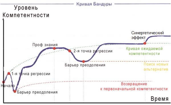Суть этого принципа в том, что прослушанные курсы, практические занятия и решенные задачи в определенный момент конвертируются в умения и навыки. Происходит переход на новый уровень – качественный скачок. Именно в этот момент новичок превращается в специалиста.