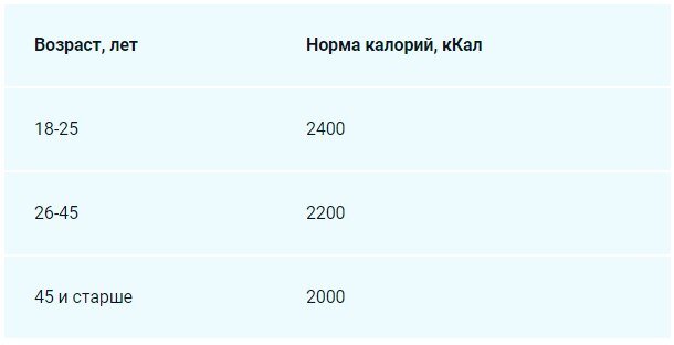 Суточная норма калорий: сколько энергии нужно человеку? - VOVA