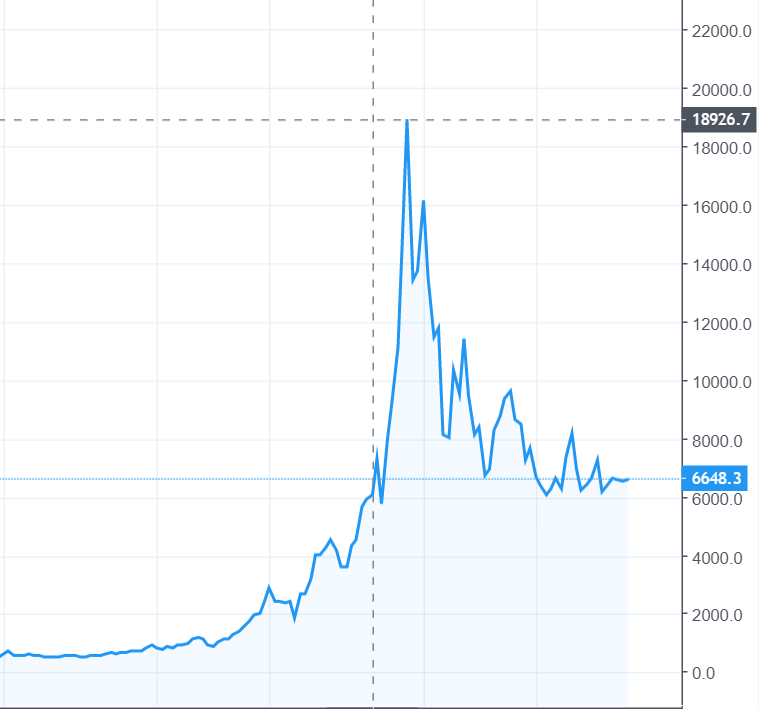 График роста биткоина в 2018 году