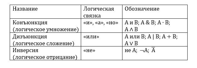 Логическая связка отрицание. Название логической операции логическая связка. Логические связки Информатика таблица. Название логических операций в информатике. Названия и обозначения логических операций