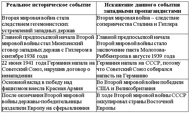 Искажение истории великой отечественной войны