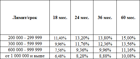 Выше миллиона программа 0% не работает, условия общие для всего продукта "Суперплюс" 