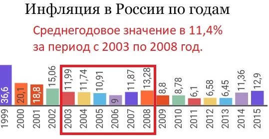 Данные об инфляции в России с 1999 года по 2015 включительно.