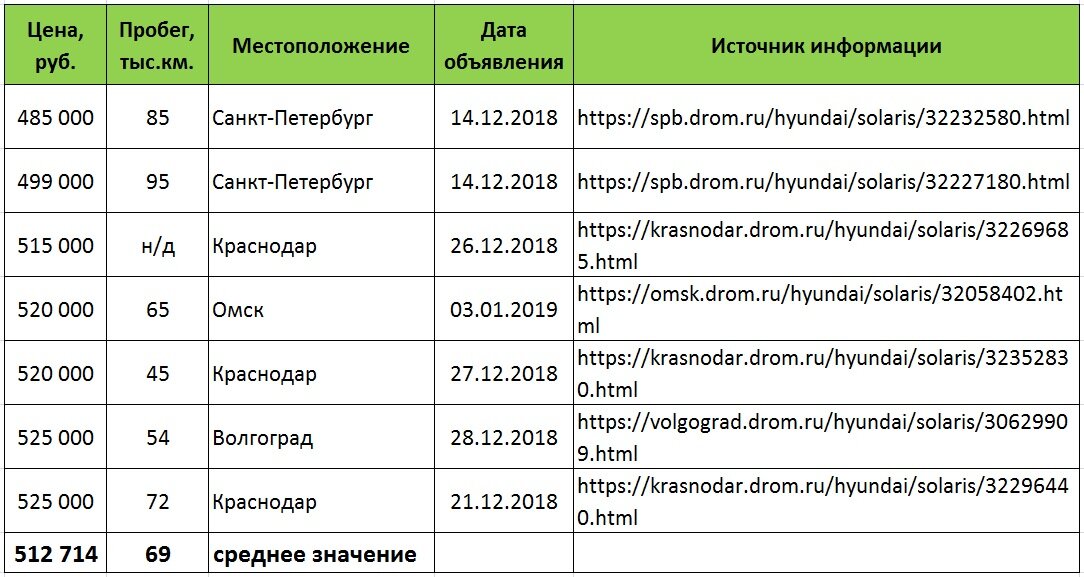 Цены с сайта drom.ru на Hyundai Solaris (автомат, объем 1,4 л., 107 л.с.) 