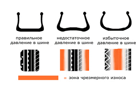 Поддерживайте правильное давление