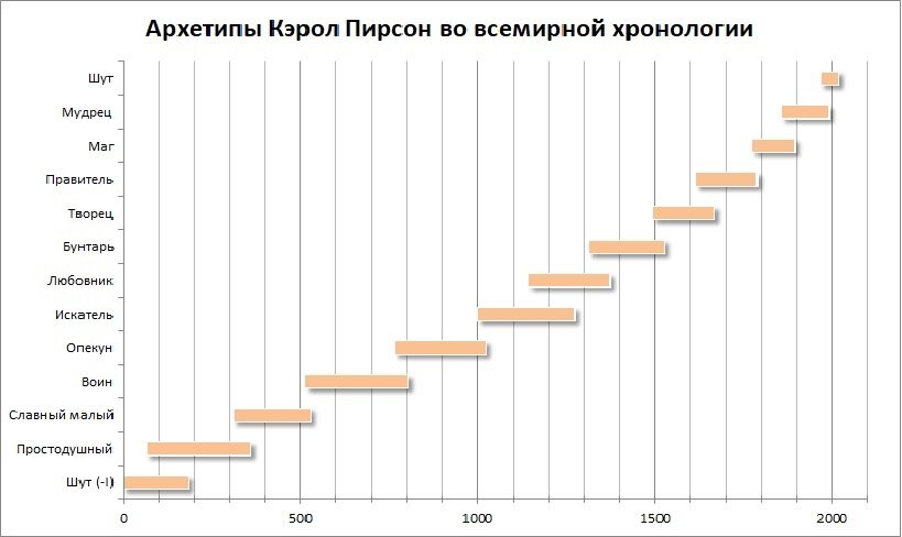 архетипы личности пирсон. архетипы пирсон. кэрол пирсон 12 архетипов книга. архетипы пирсон. 12 архетипов личности кэрол пирсон.