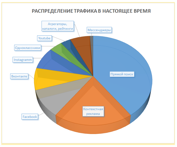
Это приводит к тому, что если ранее достаточно было сосредоточить свои маркетинговые усилия только на продвижении сайта и контекстной рекламе для охвата 90-95% спроса в интернете, то сейчас для такого же охвата необходимо увеличение видимости и по другим направлениям. Количество рекламных инструментов и их возможности в каждой из площадок также значительно расширились.