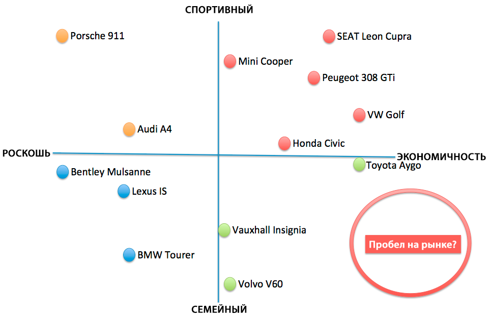 Карта позиционирования бренда пример