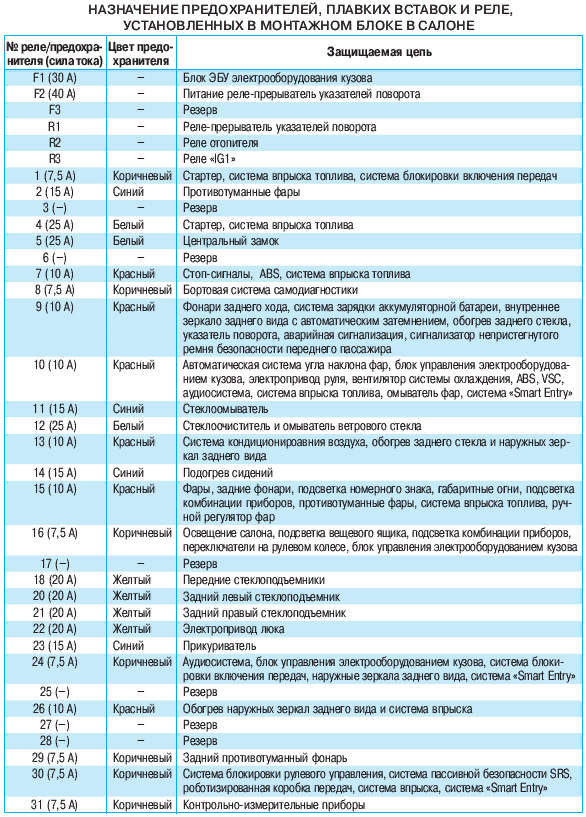 Предохранители Тойота Королла 150