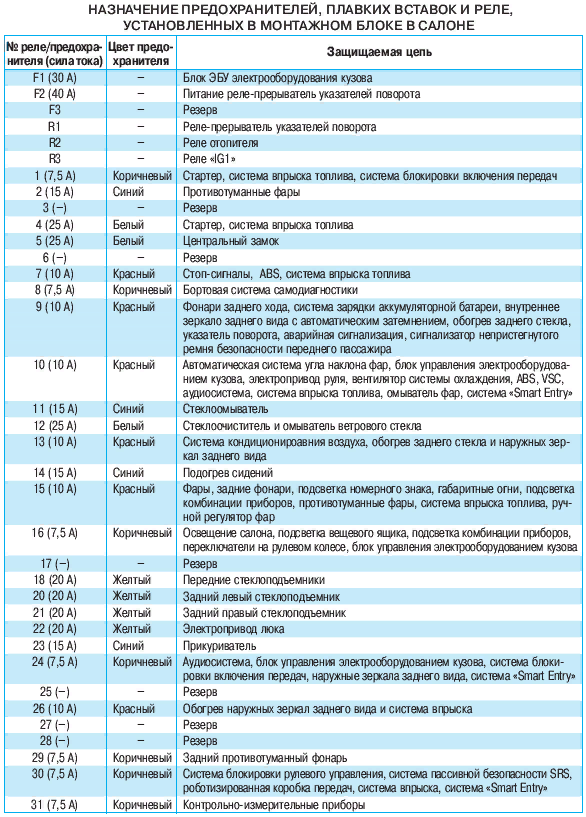 Замена предохранителей Камри V50