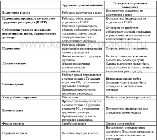 Разница трудовых отношений и гражданско-правовых 