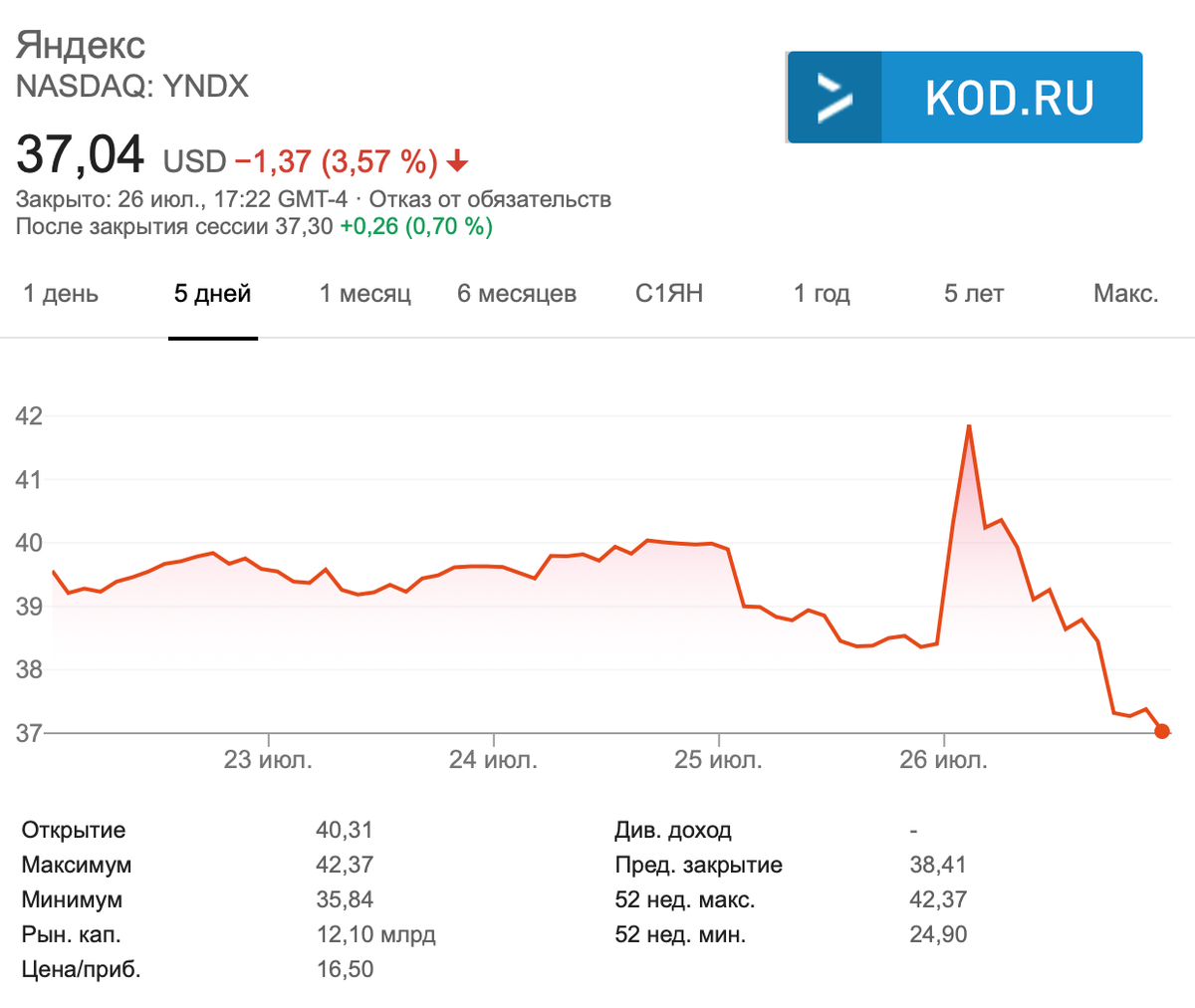 Акции ркк прогноз. Акции Яндекс. Яндекс котировки. График роста акций Яндекса. Акции компании Яндекс.