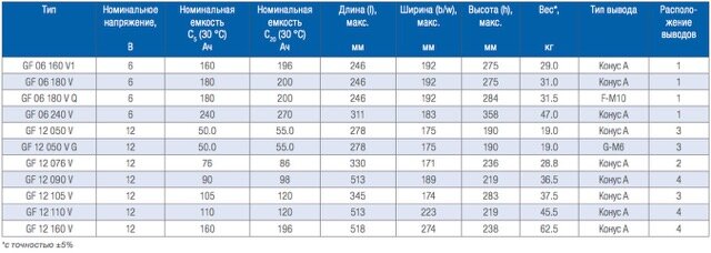 Рисунок 2. Характеристики некоторых гелевых аккумуляторов 