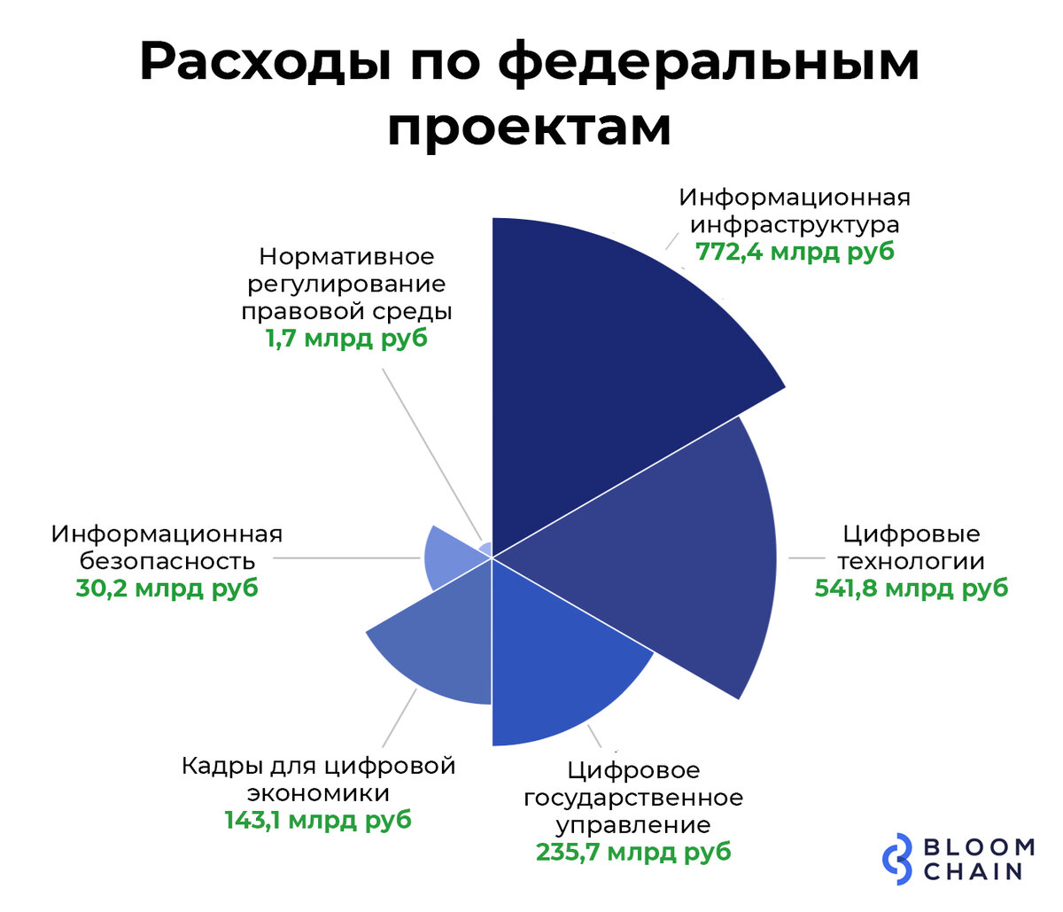 Цифровизация федеральный проект