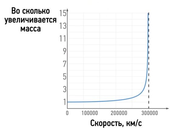 График зависимости массы от скорости