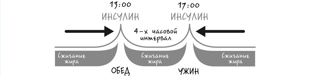 Интервальное голодание 5 2 схема