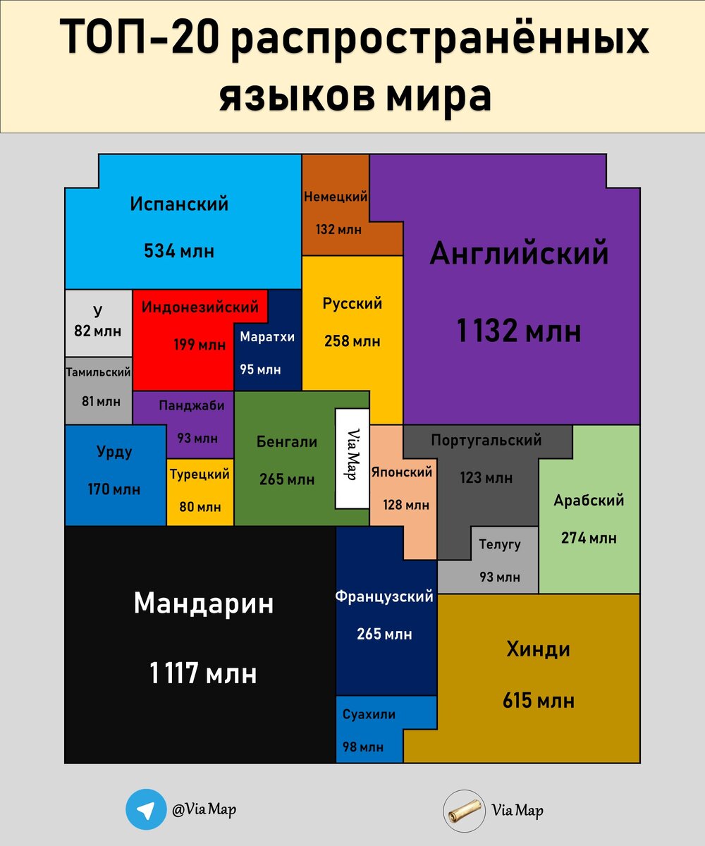 Источник данных: Ethnologue 2019
