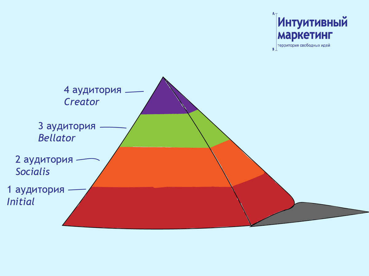 Аудитории в маркетинге - вымысел? Ищем правду. (Часть 1) | Интуитивный  маркетинг | Дзен