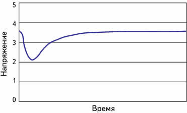 Напряжение на элементе питания