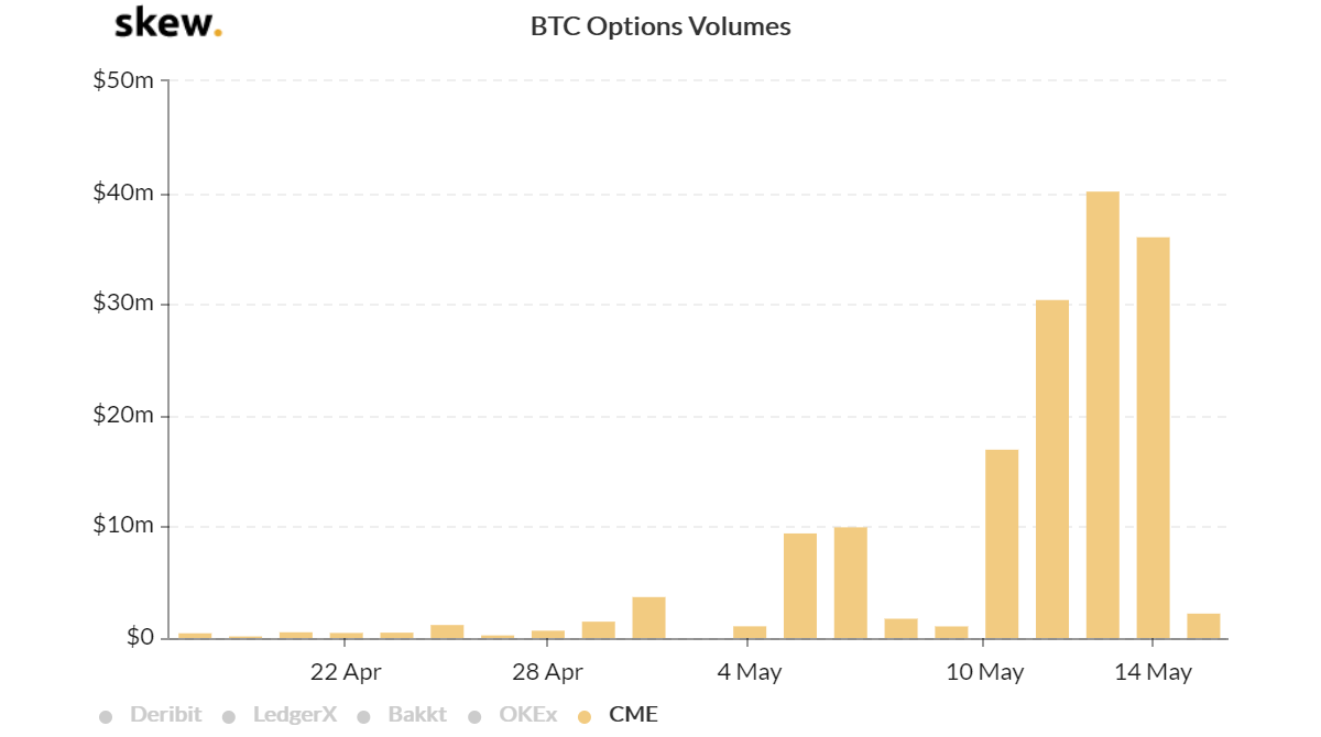 Объемы биткоин-опционов на CME. Источник: Skew