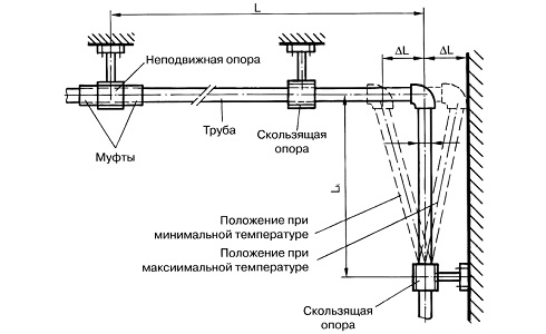 Когда нужны компенсаторы на полипропиленовые трубы.Монтаж: расчеты и требования