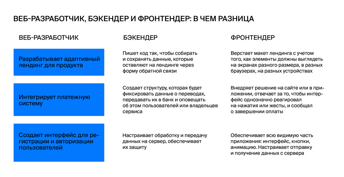 Фронтендер. Навыки веб разработчика. Веб Разработчик обязанности. Задачи бэкэнд разработчика. Какие задачи решает веб Разработчик.