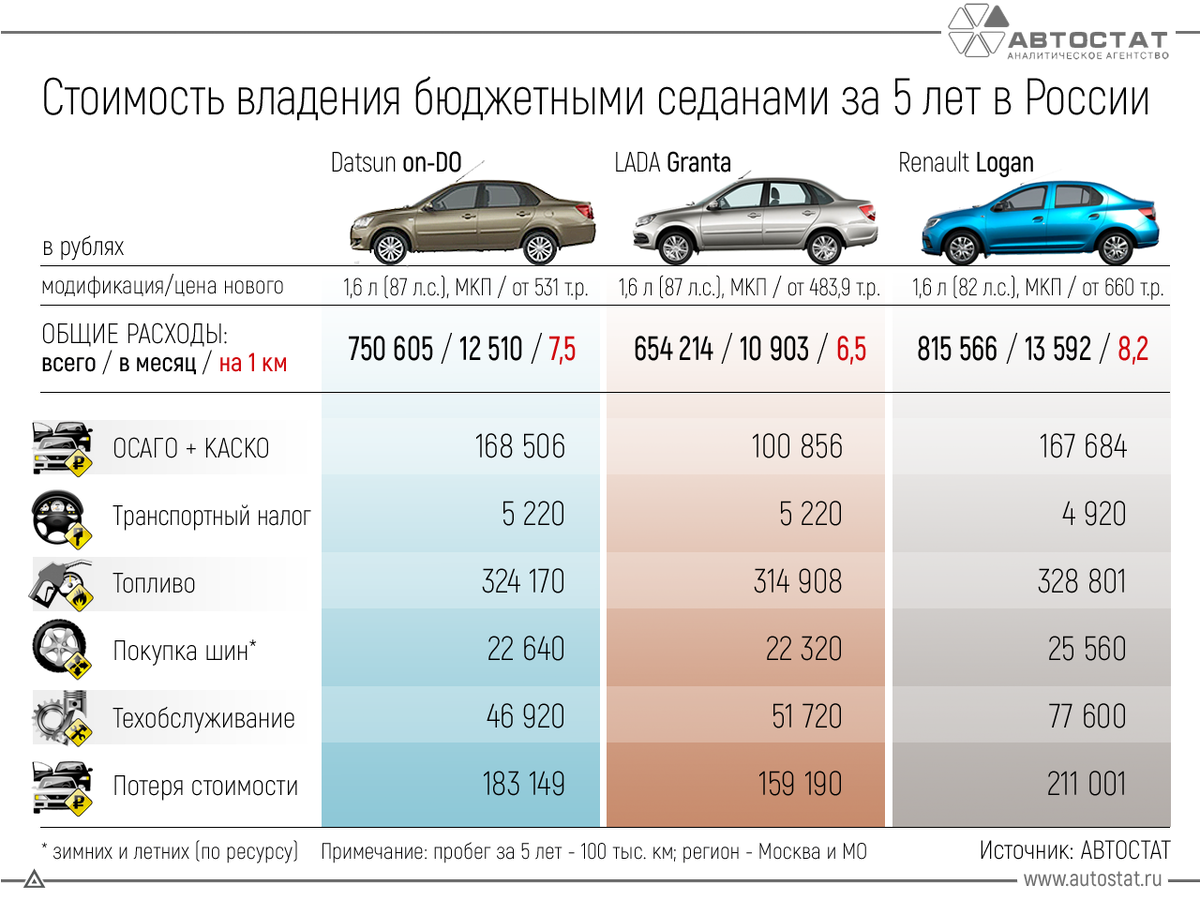 Затраты на новую машину. Бюджетные авто. Топ бюджетных авто. Самые популярные бюджетные авто. Самые популярные машины бюджет.