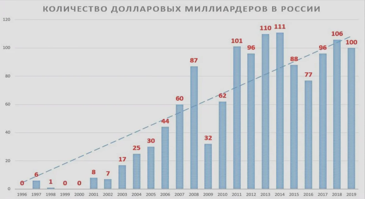 Мультимиллионер это сколько денег. Количество долларовых миллиардеров. Число миллиардеров в России. Сколько долларовых миллиардеров в России. Долларовые миллиардеры России в 2000 году.