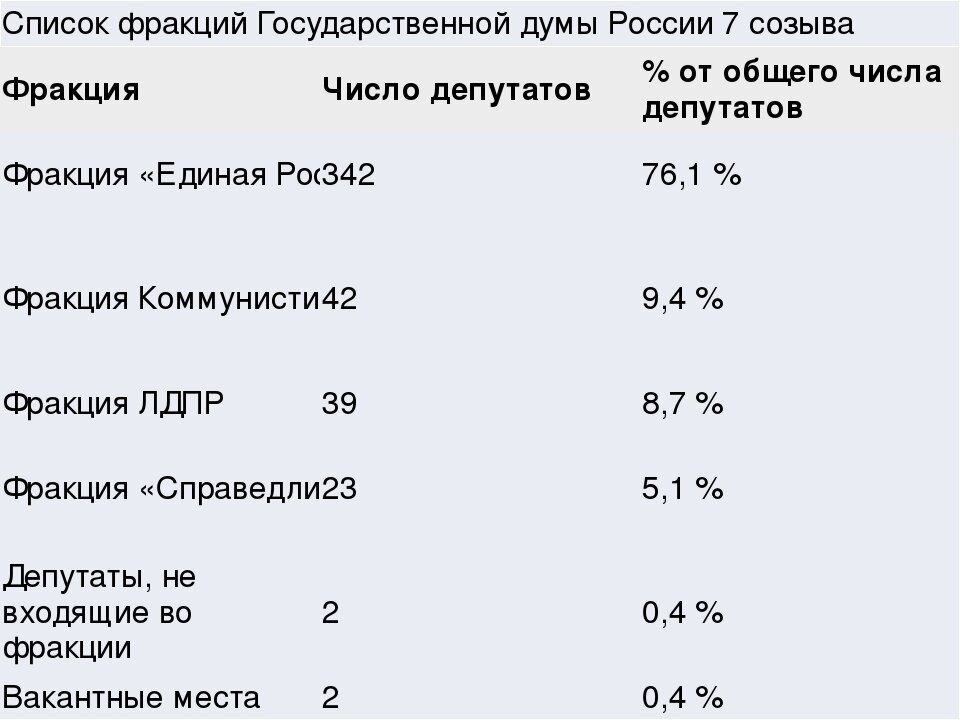 Фракция в политике