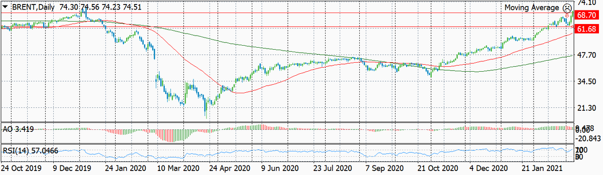 Динамика цен на нефть сорта Brent по дням за последние 16 месяцев с обозначением уровня входа и целевого уровня