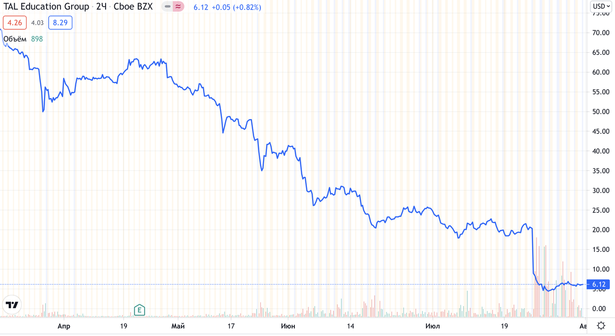 Источник: https://ru.tradingview.com/chart/