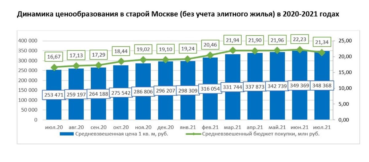 Динамика цен от bnMAP.pro