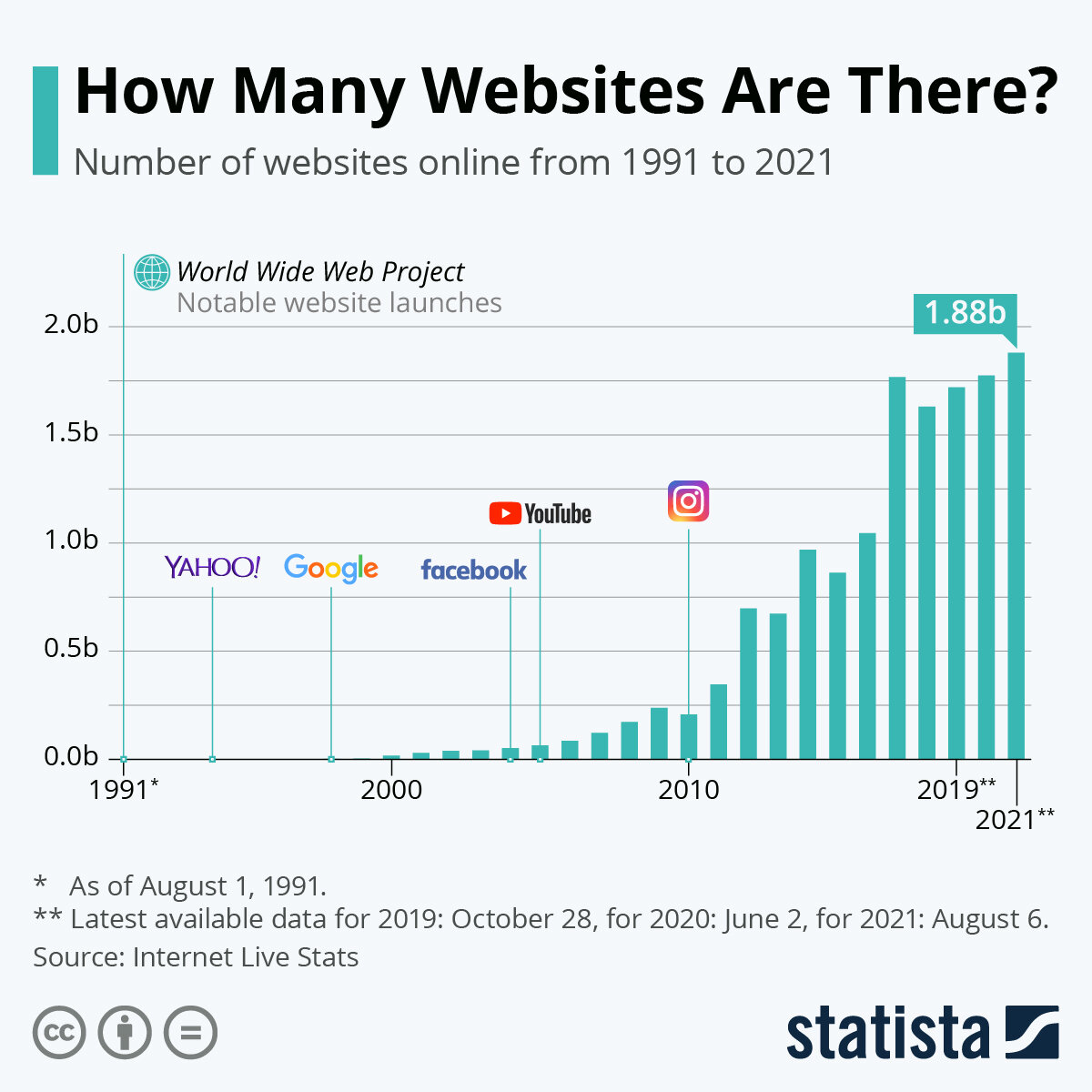 Источник: statista.com