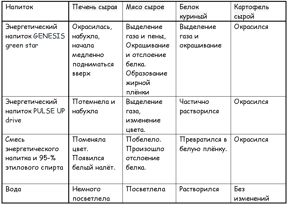 Результаты проведённого опыта.