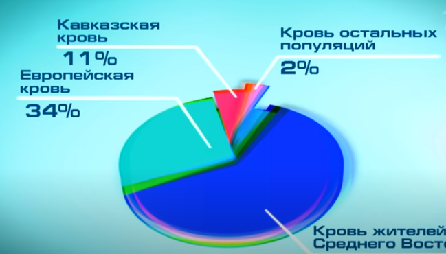 Генетический анализ Владимира Винокура методом ADMIXTURE