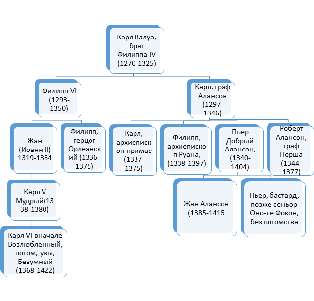 Схема первых Валуа, для понимая родства Пьера Алансона с королями Франции. Прошу прощения за отсутствующих здесь братьев Карла V  и Луи Орлеанского, брата Карла VI.