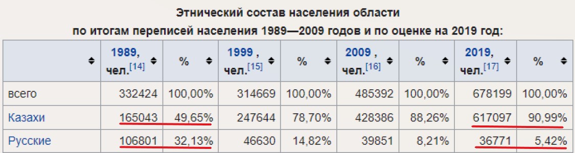 Почему Запад так спокойно реагирует на ситуацию в Казахстане 2022 года по сравнению с Белоруссией в 2020 году2