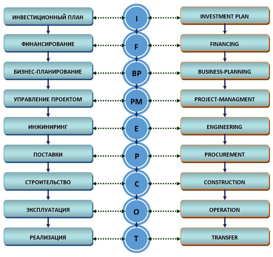 Строительный проект это инвестиционно строительный