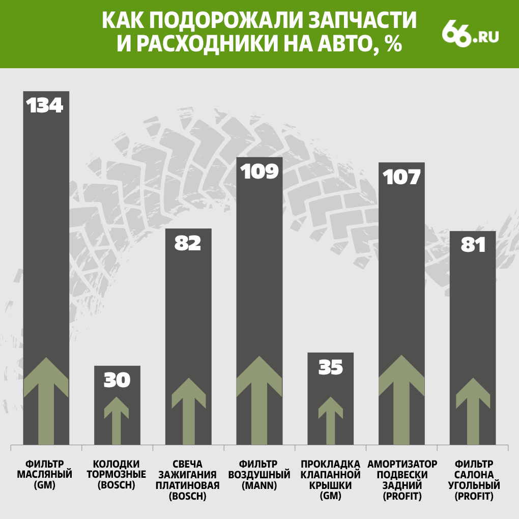 На сколько реально подорожали запчасти и расходники на авто. Личный опыт в  двух графиках | 66.RU | Дзен