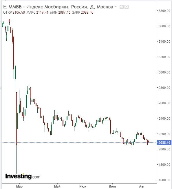 Изменение индекса ММВБ в дневном разрезе на 08.08.22. Данные взяты из открытых источников для целей иллюстрации.